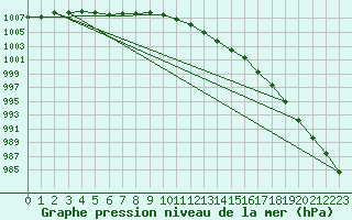 Courbe de la pression atmosphrique pour Twenthe (PB)