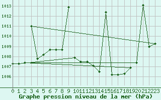 Courbe de la pression atmosphrique pour Madrid / Retiro (Esp)