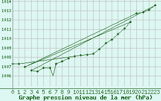 Courbe de la pression atmosphrique pour Decimomannu