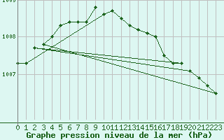 Courbe de la pression atmosphrique pour Salla Naruska