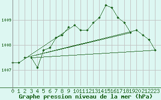 Courbe de la pression atmosphrique pour Alajarvi Moksy