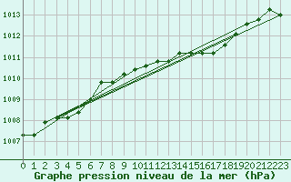 Courbe de la pression atmosphrique pour Berne Liebefeld (Sw)