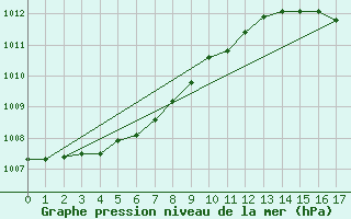 Courbe de la pression atmosphrique pour Avril (54)