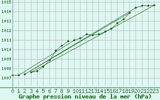 Courbe de la pression atmosphrique pour Barth