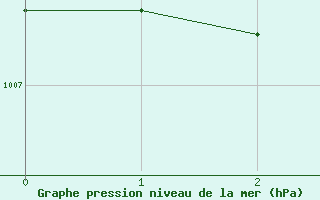 Courbe de la pression atmosphrique pour Hoogeveen Aws