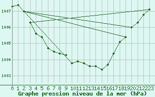 Courbe de la pression atmosphrique pour Milford Haven