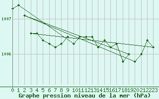 Courbe de la pression atmosphrique pour Aizenay (85)