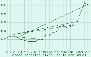 Courbe de la pression atmosphrique pour Calvi (2B)