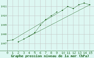 Courbe de la pression atmosphrique pour Offenbach Wetterpar