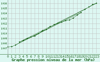 Courbe de la pression atmosphrique pour Krangede