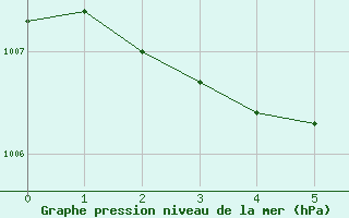 Courbe de la pression atmosphrique pour Meythet (74)