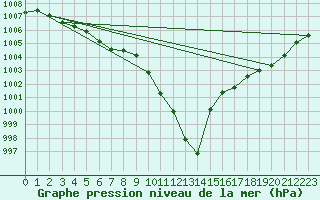 Courbe de la pression atmosphrique pour Le Mesnil-Esnard (76)