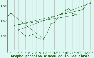 Courbe de la pression atmosphrique pour Langres (52) 
