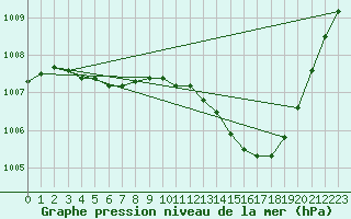 Courbe de la pression atmosphrique pour Nostang (56)