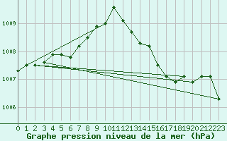 Courbe de la pression atmosphrique pour Buzenol (Be)