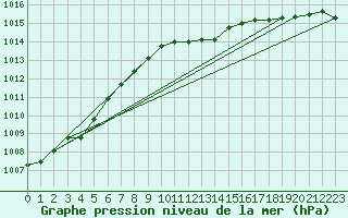 Courbe de la pression atmosphrique pour Lignerolles (03)