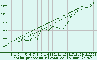 Courbe de la pression atmosphrique pour Berson (33)