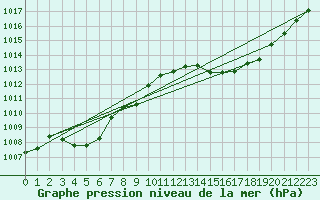 Courbe de la pression atmosphrique pour Leucate (11)