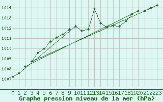 Courbe de la pression atmosphrique pour Fuerstenzell