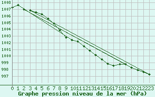 Courbe de la pression atmosphrique pour Hoydalsmo Ii