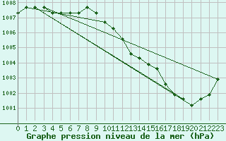 Courbe de la pression atmosphrique pour Manlleu (Esp)