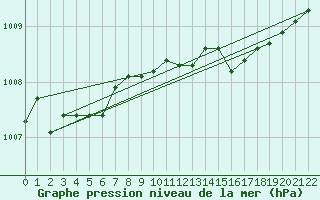 Courbe de la pression atmosphrique pour Beerse (Be)