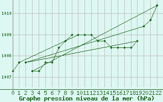 Courbe de la pression atmosphrique pour Verngues - Hameau de Cazan (13)