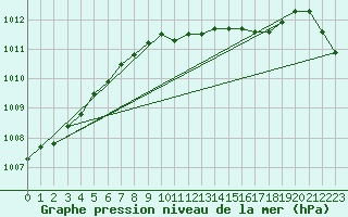 Courbe de la pression atmosphrique pour Manston (UK)