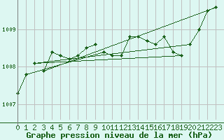 Courbe de la pression atmosphrique pour Grandfresnoy (60)