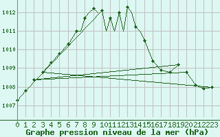 Courbe de la pression atmosphrique pour Odense / Beldringe