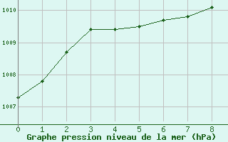 Courbe de la pression atmosphrique pour Meiringen