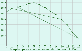 Courbe de la pression atmosphrique pour Enderby Island Aws