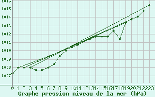 Courbe de la pression atmosphrique pour Liefrange (Lu)