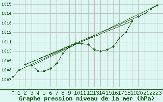 Courbe de la pression atmosphrique pour Bziers Cap d