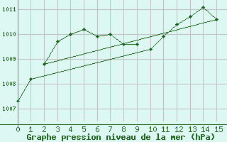 Courbe de la pression atmosphrique pour Valladolid, Yuc.