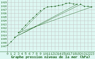 Courbe de la pression atmosphrique pour Rothamsted