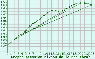 Courbe de la pression atmosphrique pour Sain-Bel (69)