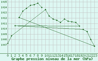 Courbe de la pression atmosphrique pour Straubing