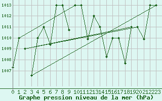 Courbe de la pression atmosphrique pour Adrar