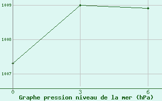 Courbe de la pression atmosphrique pour Ratmalana