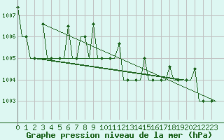 Courbe de la pression atmosphrique pour Lipeck