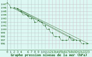 Courbe de la pression atmosphrique pour Torino / Caselle