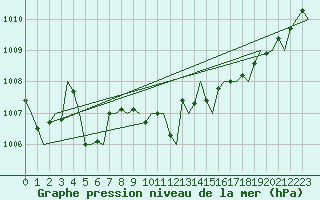 Courbe de la pression atmosphrique pour Maastricht / Zuid Limburg (PB)