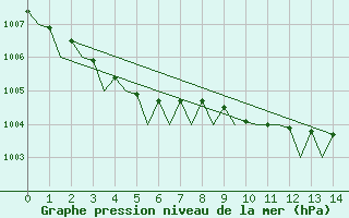 Courbe de la pression atmosphrique pour Wittering