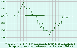 Courbe de la pression atmosphrique pour Cairo Airport