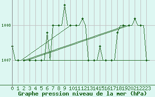 Courbe de la pression atmosphrique pour Rhodes Airport