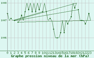 Courbe de la pression atmosphrique pour Timisoara