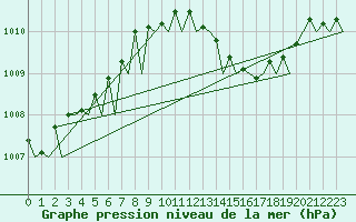 Courbe de la pression atmosphrique pour Ibiza (Esp)