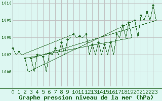 Courbe de la pression atmosphrique pour Volkel