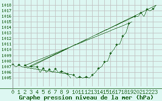 Courbe de la pression atmosphrique pour Berlin-Schoenefeld